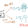 テープ起こしは時給1,000円以上は稼ぐべき在宅ワークである