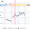 第15回　高温期13日目　吐き気