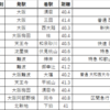 大阪中心部からの距離別 終電ランキング ④40km編