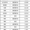 九州新幹線、博多＝熊本間が大幅値上げ！〔2021年4月1日乗車分より〕