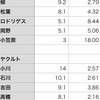 中日・ヤクルトの現在の戦力