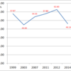 Voter Turnout in Tokyo Metropolitan Governor Elections, 1999-2014