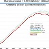 南極の海氷面積2年前の4割減