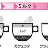 オーストラリアのコーヒー：Latte and Flat white