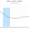 2014/5　首都圏マンション発売戸数　前年同月比　-13.4% △