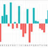 ggplot2で値の正負によって、色分けする