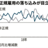 雇用情勢 厳しさ続く