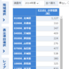 都道府県別の小学校費のデータの分析５ - 総人口、小学校数が多いほど小学校費の県内総生産額に対する割合は高い。