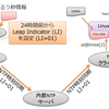  Linuxのうるう秒おさらい