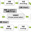 『おいしいパン』の為、冷凍パン生地の解凍方法を科学する　～　冷凍生地製パン法⑤