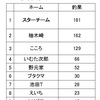 第２回４月末日時点の駆除ランキングです。