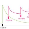 労働時間の5%って多い？少ない？　その5%が人生を変える。＃２継続的な改善習慣を