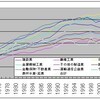 バラッサ＝サミュエルソン効果破れたり？