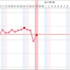 Ｄ37 高温期15日目→Ｄ1 リセット