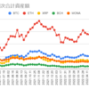  2022年6月27日週の仮想通貨の運用益は92,728円でした