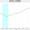 2016/4Q 米国の家計・正味金融資産　+2.4% 前期比　△
