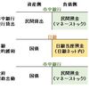 信用創造（貨幣創造）には３種ある