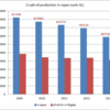 Oil Production and Natural Gas Production in Japan