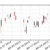 Python pandas で日本の株価情報取得とローソク足チャート描画
