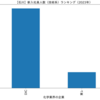 【石川】化学業界の新入社員人数（技術系）ランキング（2023年）