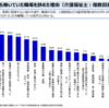 第161回社会保障審議会介護給付費分科会資料（厚生労働省）