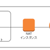 AWSの新機能:VPC NAT Gateway