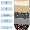 ろ過装置作ってみたら、、