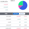 トータル +96,425円／前日比 +9,406円