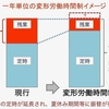 「変形労働時間制」導入は議論する価値もなし