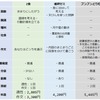 Z会,進研ゼミ,ブンブンどりむ7月号比較【公立中高一貫校適性検査対策】分量 難易度 添削 料金