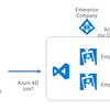 大きな組織において、Visual Studio Team ServicesをAzure ADベースで使いたい