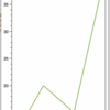 Xamarin.Formsでグラフを描こう（OxyPlot）