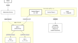 Kubernetes 上でインメモリ KVS を冗長化する