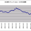 2012/11/8　米社債スプレッド　0.65% △