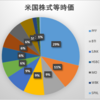 2020年4月第1週の保有米国株式の状況
