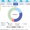 2019年11月30日現在　完全放置の楽ラップ結果