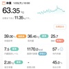 63.35kg 前日比+0.3kg