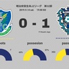 【起用法と戦い方を巡る苦悩】J2 第32節 栃木SC vs アビスパ福岡（●0-1）