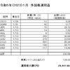 受取った配当金・分配金（外国株2023.1月分）