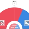 衆議院総選挙の結果を色々グチりたい。。