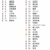 ストレングスファインダー結果の共有