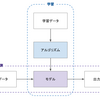 機械学習システムの運用課題とコンテナオーケストレーションがもたらすもの