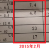 フェリチン不足にもセロトニンにも影響のあるタンパク質の大切さを再確認する