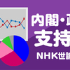 政党支持率「支持政党ない」44％ “政党離れ”も NHK世論調査（２０２４年２月１３日『NHKニュース』）