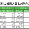 1年間の救急搬送数は年間●百万人！そのうち入院を要する割合が約●割も存在する。