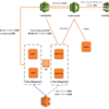 デプロイ自動化（CodeDeploy + CodePipeline + CodeCommit）