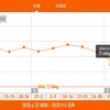 今週の体重推移 8月31日～9月6日