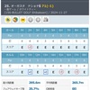 シミュレーションのオーガスタでアンダーパーが出せた