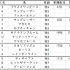 札幌記念2020出走馬予定馬考察と消去法予想