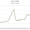 ひまわり油　月次価格　2003/1　～　2014/9